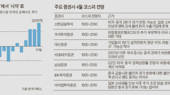 외국인 돌아오나 … 나흘 새 8700억 순매수