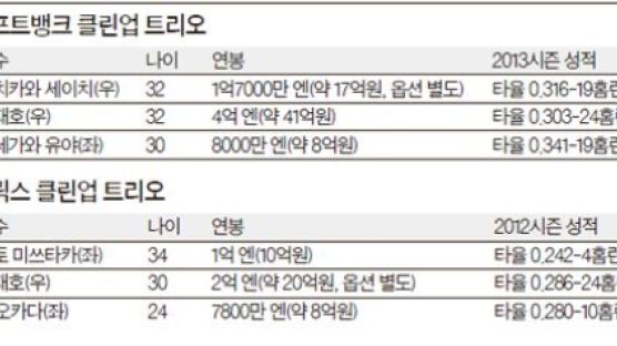 이대호 신바람 … 앞도 뒤도 '이대호급'