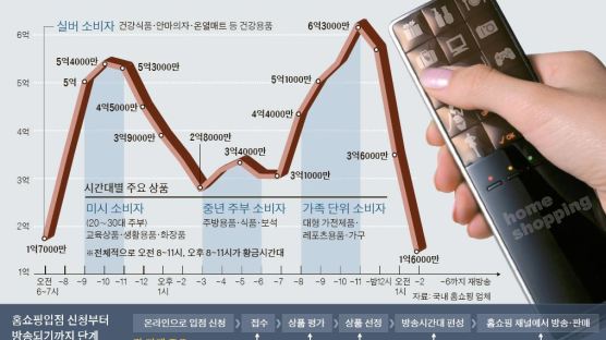 "홈쇼핑서 뜨면 1년치 장사" … 황금시간 뒷거래 유혹