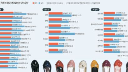 연봉 6100만원 … 금융권 여성급여 1위는 외환은행