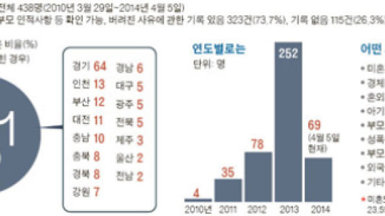 10명 중 8명 지방 아기 … "KTX 차비 빌려달라" 전화도