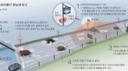 1㎞ 앞 사고위험 … '딩동' 경고해주는 고속도로