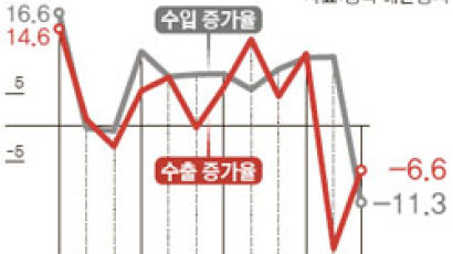 리커창 "대규모 부양책 없다" 선언했는데 중국, 수출 두 달 연속 줄고 수입도 급감