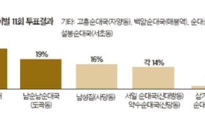 [맛대맛 라이벌] (11) 순댓국 - 누가 순대를 싸구려 불량식품이랬나