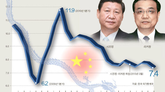 중국 1분기 7.4% 성장 … 예상보다 맑음, 앞날은 흐림