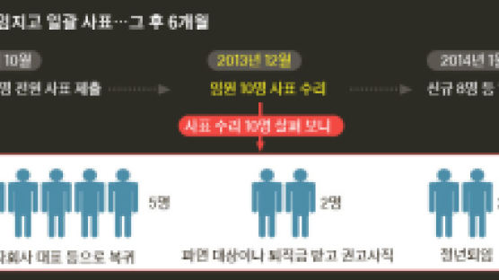 [이슈추적] '납품비리' 대우조선 … 임원 전원 사표는 눈속임