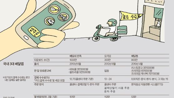 치킨 팔아 30% 남는데 … 그 절반 떼어가는 배달앱