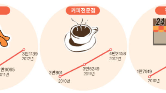 명퇴자 줄 잇는데 … '창업 빅3' 딜레마