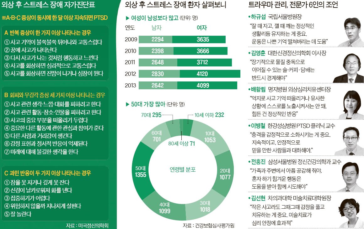 대구자동차사고치료 교통사고로 인한 외상후 스트레스 장애까지도 2