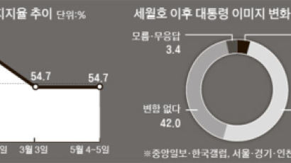 "박 대통령 잘하고 있다" 54.7% "이미지 나빠져" 50.4%