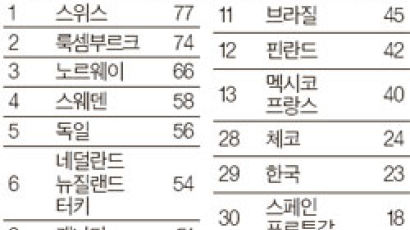 한국인 10명 중 2명만 "정부 믿는다"