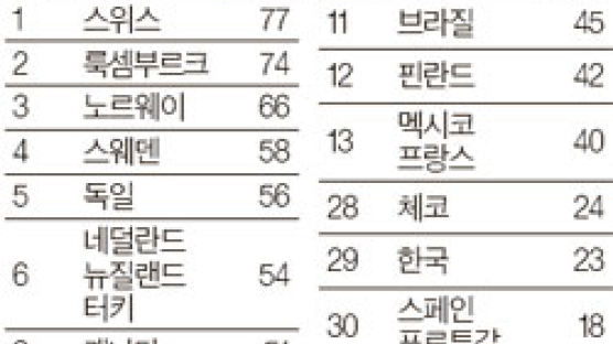 한국인 10명 중 2명만 "정부 믿는다"
