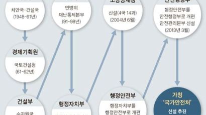 재난관리 통합 추세인데 … 안행부·방재청 10년째 암투