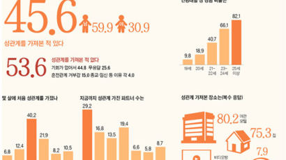 [젊어진 수요일] 2030 청춘 리포트 - 대학생의 성