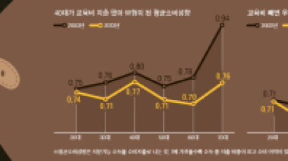 허리띠 졸라매는 대한민국 … 가계소득 늘어도 돈 안 쓴다