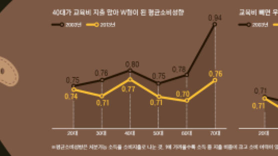 허리띠 졸라매는 대한민국 … 가계소득 늘어도 돈 안 쓴다