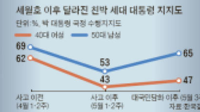 앵그리 맘, 시니어 대디 … '2012년 친박' 갈라진 표심