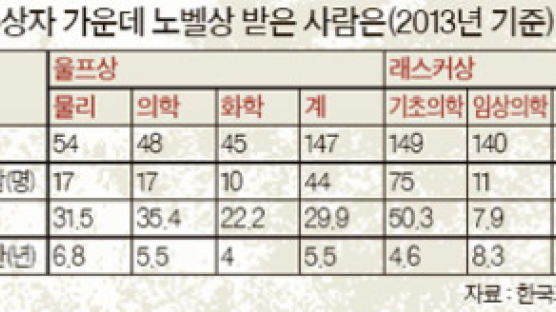 울프 물리학상 수상자 32%, 래스커 기초의학상 50% 노벨상 받아