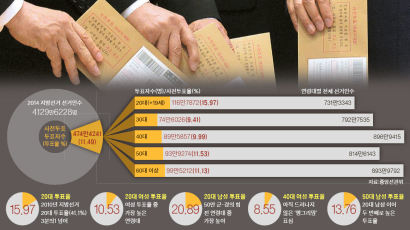 [지방선거] 191만 vs 193만표 세대대결 