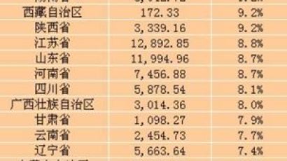 中 1분기 GDP 발표, 19개省 GDP성장 전국수준 추월