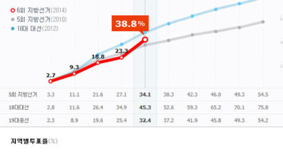 지방선거 투표율 오후 1시 38.8%…2010년 선거보다 4%P 상승