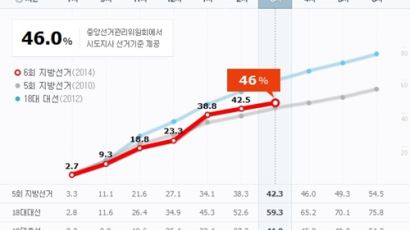 오후 3시 서울지역 투표율 46.1%…2010 대비 6.2%P 상승