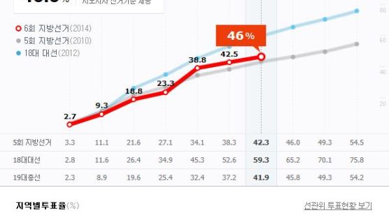선거 투표율, 46%기록…서울이 46.1%로 앞질렀다