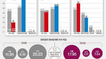 서울 구청장 득표율, 여 44% vs 야 52% … 결과는 5 vs 20