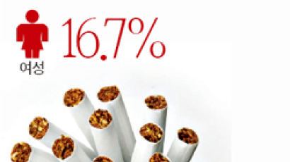 [병원리포트] 흡연자 폐암 발생률, 비흡연자보다 3~4배 높아