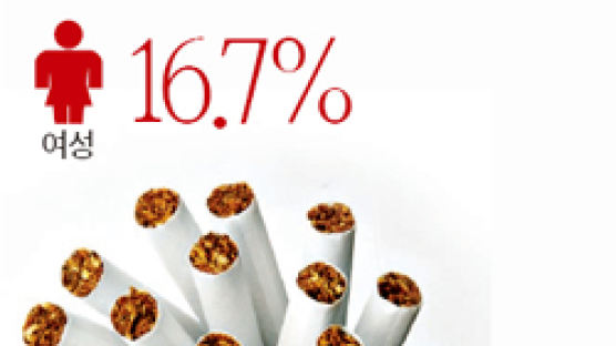 [병원리포트] 흡연자 폐암 발생률, 비흡연자보다 3~4배 높아