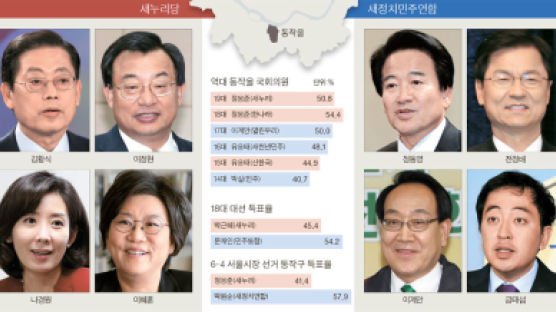 김문수·이정현·정동영·김두관 … 동작을에 거물들 왜