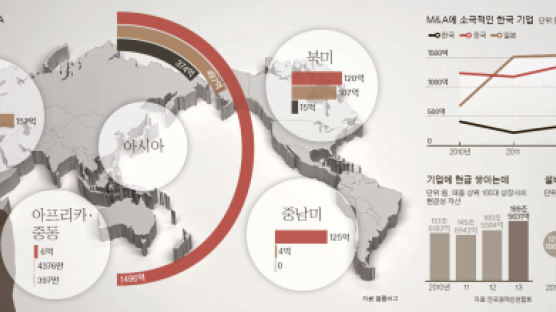 중국 공격적 기업사냥 작년 187조 … 한국은 42조