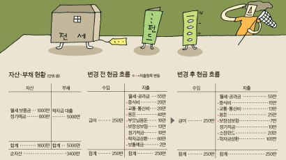 [재산 리모델링] 직장생활 2년 차 미혼 여성 재산 형성 어떻게 해야 하나 