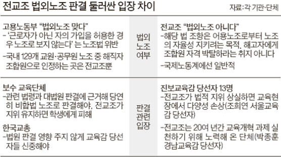 "전교조 법외노조 철회' 13명 탄원서 … 교총 "신중하라"