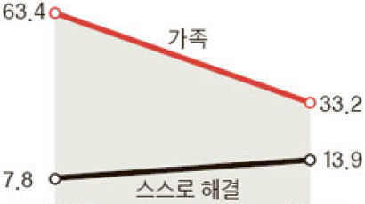 자식에게 퍼주고 노후에 버림받는 '상속 빈곤층' 는다