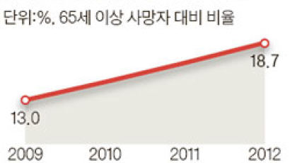 노인 19%가 요양시설서 생을 마친다 