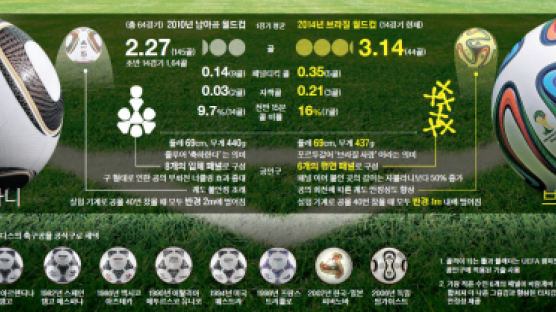 경기당 3.14골 … 원하는 대로 꽂힌다, 브라주카 마법