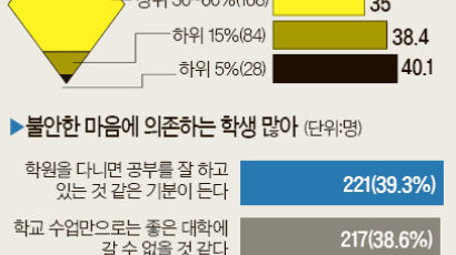 "성적 안 올라도 학원 다녀야"…하위권일수록 사교육 의존도 높아