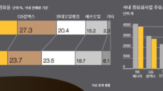 힘 세진 알뜰주유소, 콧대 낮춘 정유사들