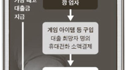 소액결제로 연리 480% '휴대전화 깡'