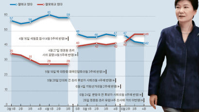 대통령 부정 평가 48% 최고 … "야당과 대화를"