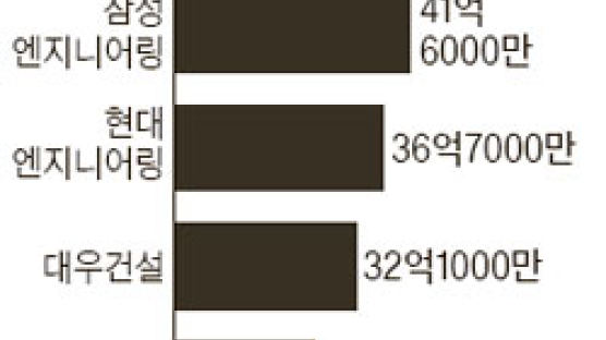 현대건설, 48억 달러 공사 수주