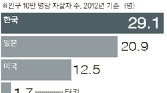 한국 자살률 10년째 1위, 노년 빈곤이 빚은 비극
