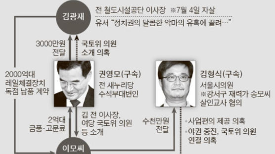 "정치 유혹, 길 끝엔 업체 로비가 … " 김광재 유서 파문