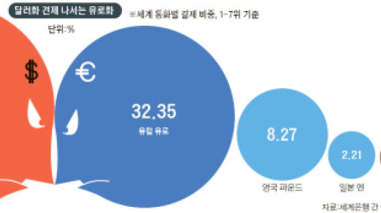 [이슈추적] 달러, 나 좀 보세 … 유로가 뿔났다