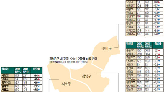 사라진 8학군 프리미엄 … 강남 3구 일반고도 학력 저하 뚜렷