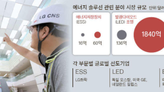 LG, 빛나기 시작한 에너지 솔루션 사업