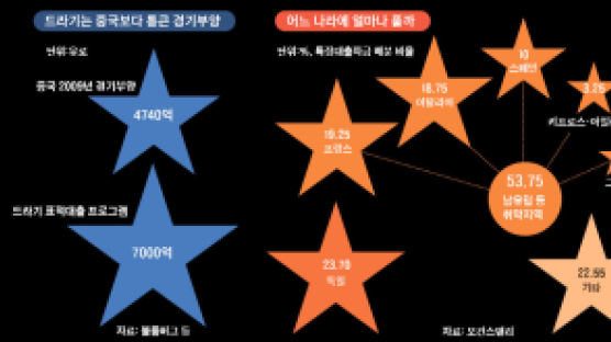 역시 '수퍼마리오' … 7000억 유로 푼다