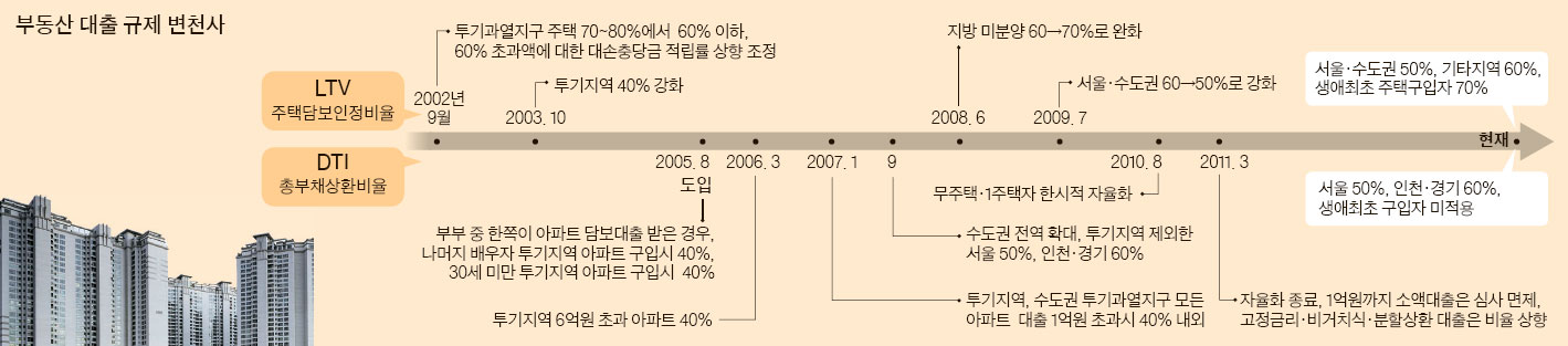 "LTV 70%로 상향 … 재건축 단지들 혜택 볼 것"