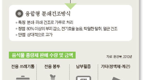 전기료·소음 줄이고 세균 잡는 분쇄건조식 제품 인기